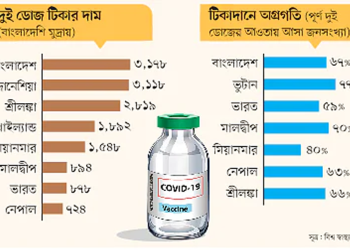 প্রতিবেশী দেশগুলোর চেয়ে বেশি দামে টিকা