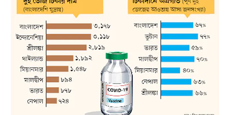 প্রতিবেশী দেশগুলোর চেয়ে বেশি দামে টিকা