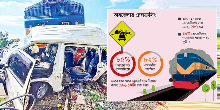 রেলপথে দুর্ঘটনায় ৮৫ শতাংশই মারা যান রেলক্রসিংয়ে!
