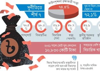 দেশের ৭১ ভাগ মানুষ দুর্নীতির শিকার, শীর্ষে পুলিশ