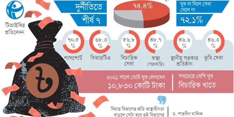 দেশের ৭১ ভাগ মানুষ দুর্নীতির শিকার, শীর্ষে পুলিশ