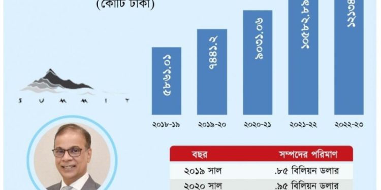 দেশ থেকে টাকা নিয়ে সিঙ্গাপুরে আরও ধনী সামিটের আজিজ খান