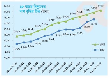 ১৫ বছরে বিদ্যুতের দাম বেড়েছে ১২১%