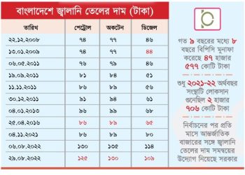 বিশ্ববাজারে কমলেও ডিজেলের দাম সরকার বাড়িয়েছে ২৩৭%