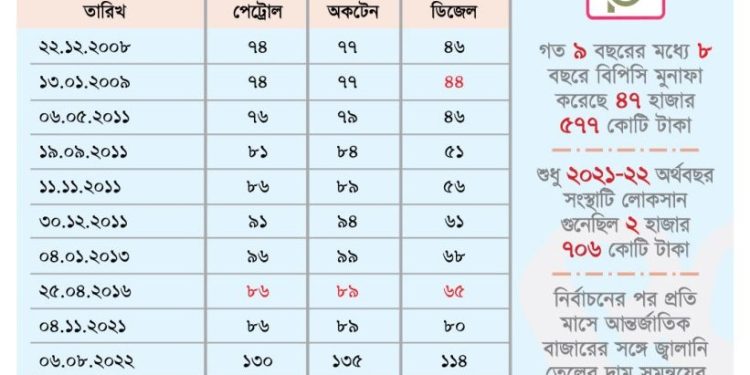 বিশ্ববাজারে কমলেও ডিজেলের দাম সরকার বাড়িয়েছে ২৩৭%